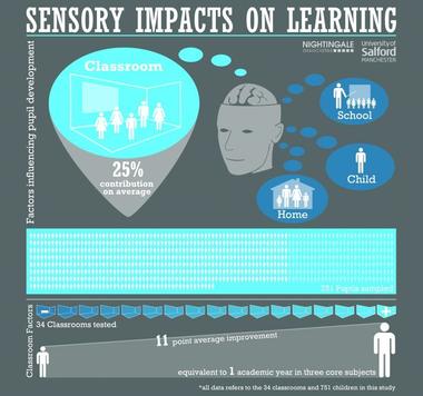 Study Proves Design Significantly Impacts Learning