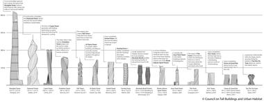 Gallery of These are the World's Tallest Twisting Skyscrapers  - 1