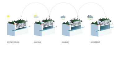 Gallery of All-In-One Structure Solves Flooding, Parking and the Lack of Green Space in Cities  - 9