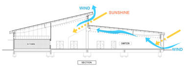 Gallery of Active Passive Hybrid Design Canteen / TAISEI DESIGN Planners Architects & Engineers  - 18