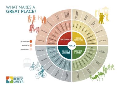 Gallery of What Is Placemaking?  - 4