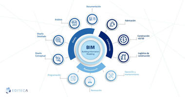 Máster BIM Online de Editeca: Módulos flexibles que se adaptan a tu nivel de conocimiento