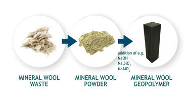 Replacing Cement with Waste: Embracing the Circular Economy with Polymer Technology
