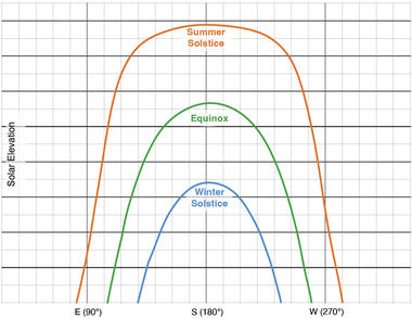 Gallery of Design Challenge: Balancing Site Impact With Sun and Shade  - 6